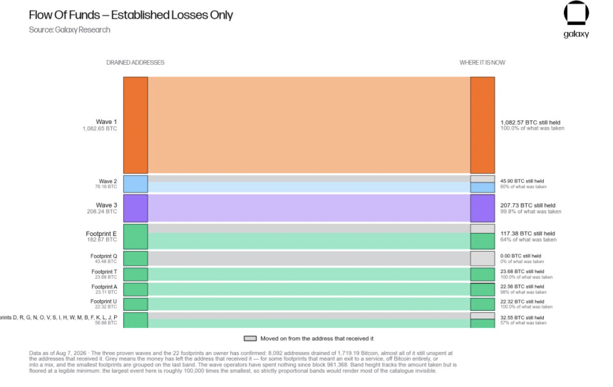 losses likely exceed $130m