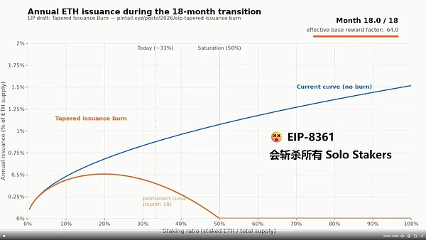 观点：EIP-8361是毫无意义的“帮倒忙” 以太坊不应自断双臂