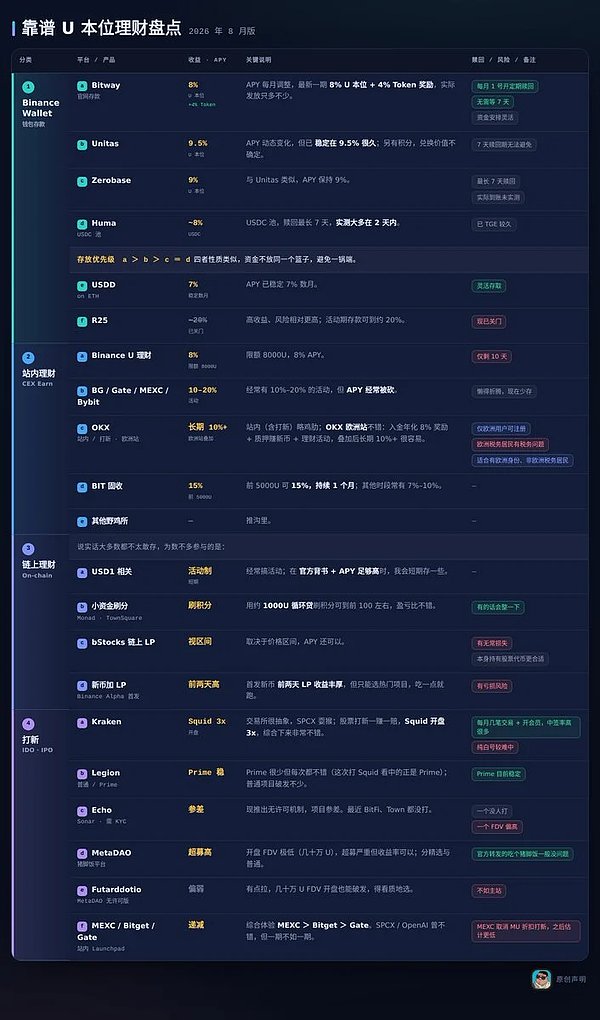 一文盘点近期值得关注的的U本位理财