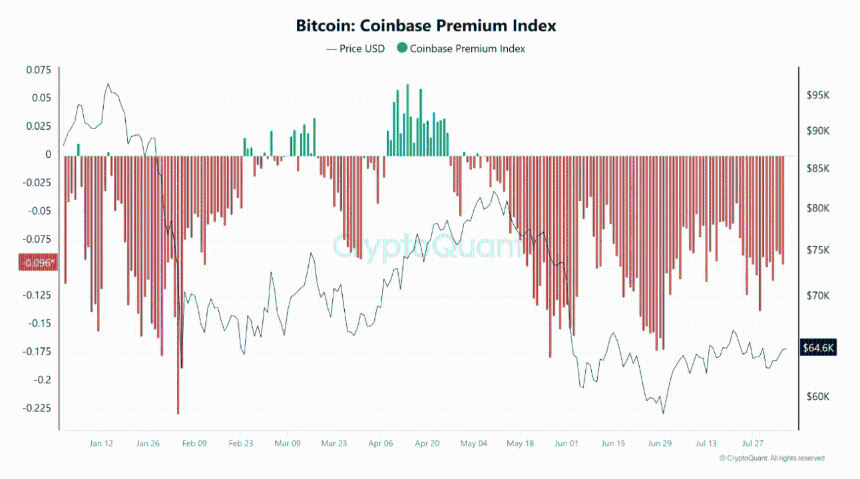 Weak Coinbase Premium