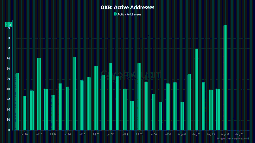 OKB Active Addresses
