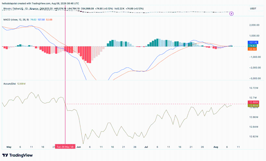 Bitcoin MACD and A/D indicators. 