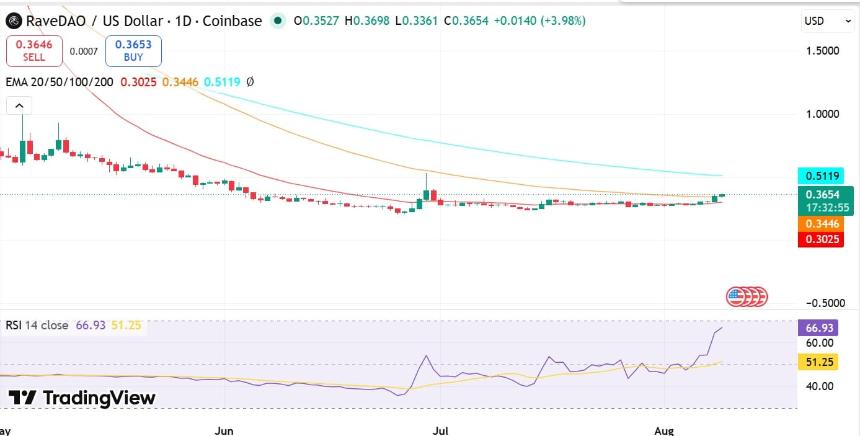 RAVE RSI & EMA
