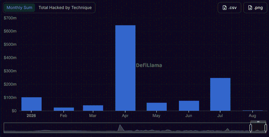 DeFi Labs hacks list