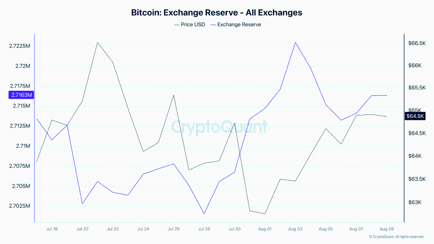 Bitcoin exchange reserve. 