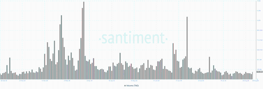TAO Trading Volume