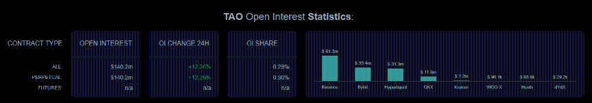 TAO open interest