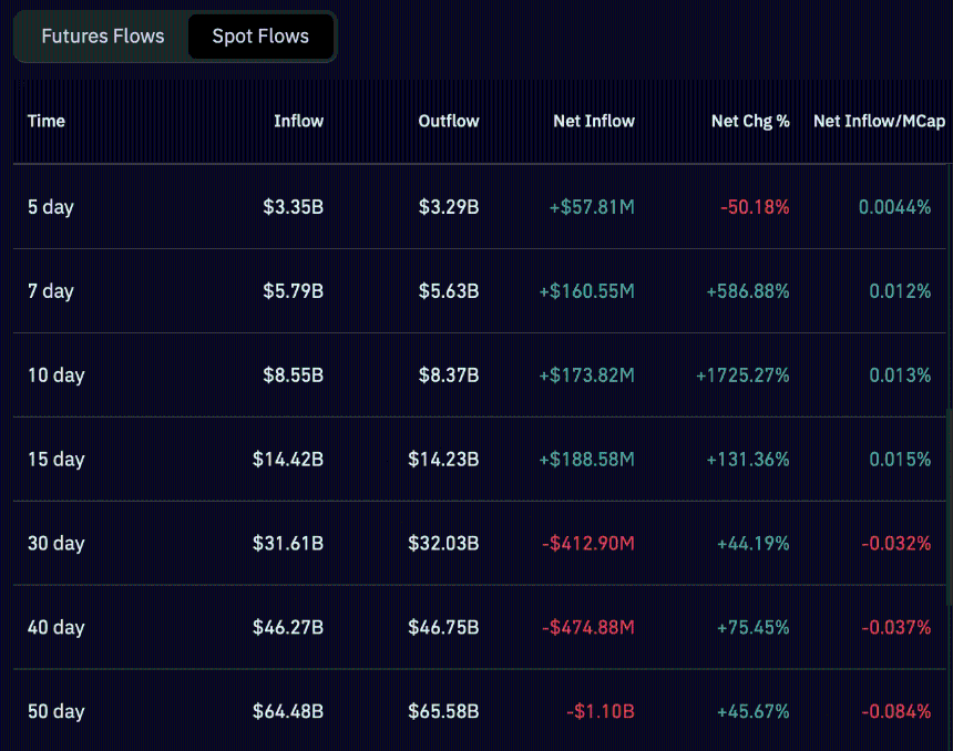 Bitcoin Spot flow. 