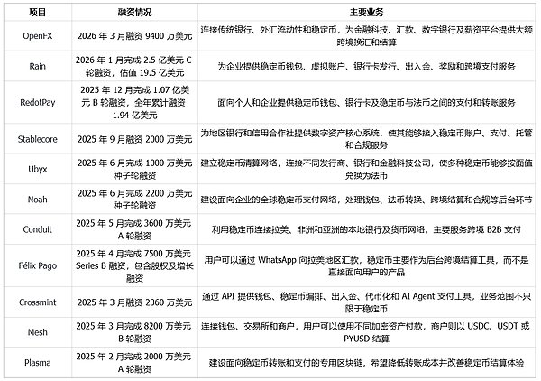 Crypto VC 为何聚焦于稳定币基础设施？