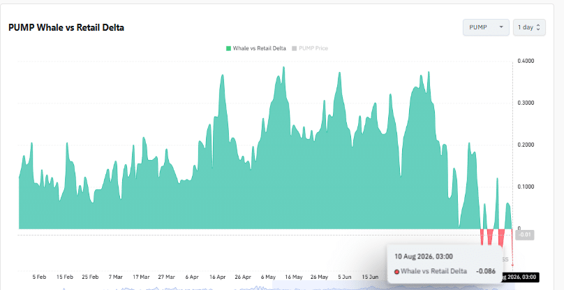 Pump.fun上涨11%——PUMP能否突破0.003美元阻力？