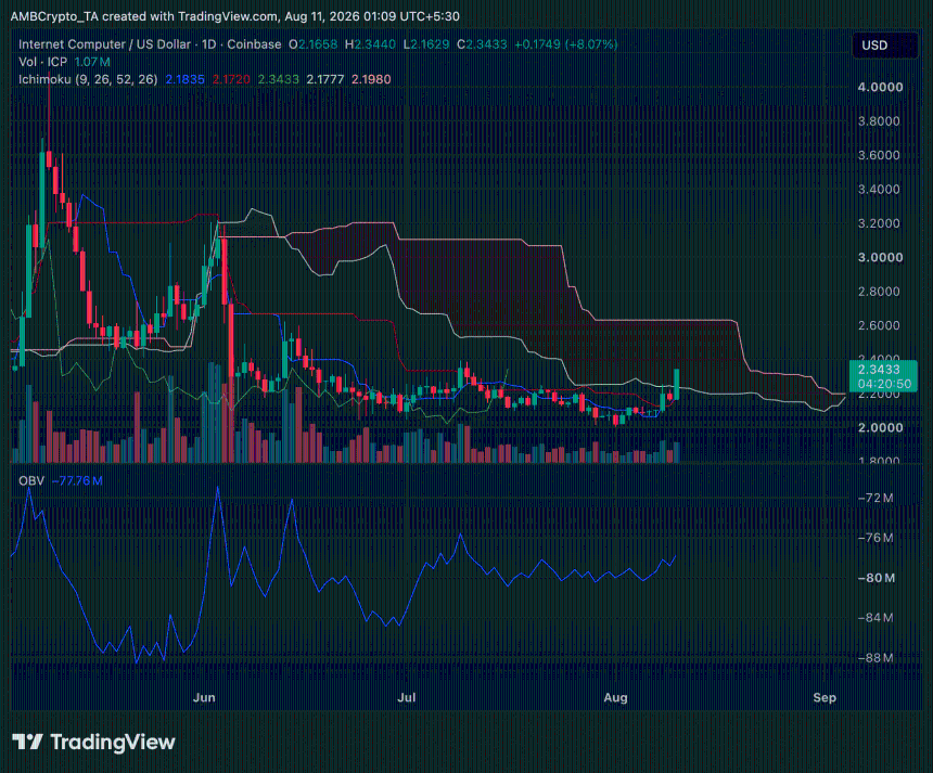 ICP crypto daily proce chart