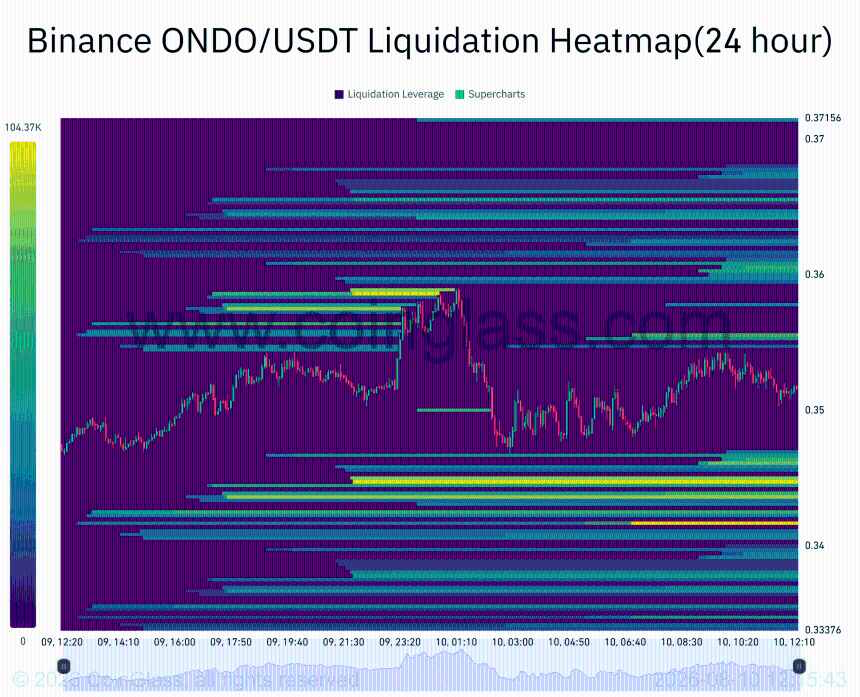 ONDO遭遇140万美元Coinbase新增供应，交易所流出能否守住0.345美元支撑？