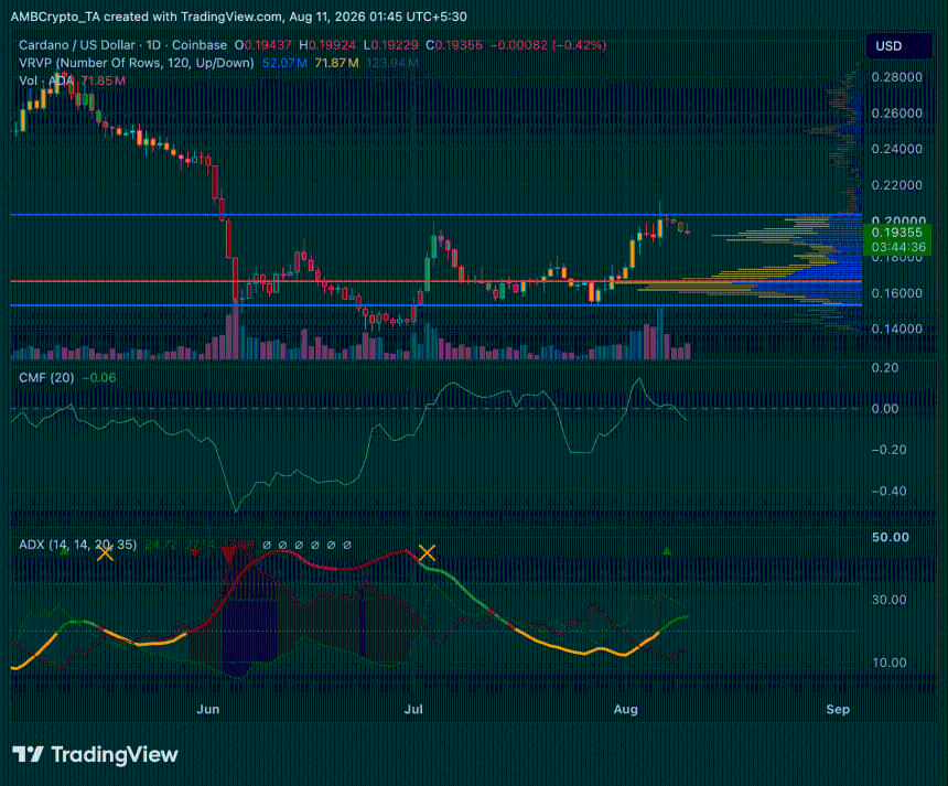 ADA daily price chart