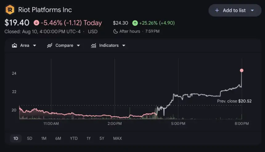 Riot platform shares price chart, source: Google Finance