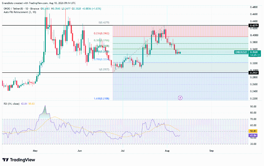 ONDO price action