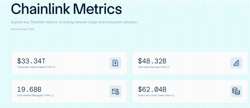 Chainlink：随着代币化资产迈向4万亿美元，LINK能否涨至200美元？