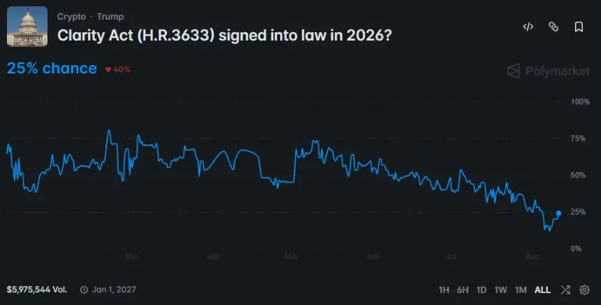 Polymarket chart shows the CLARITY Act’s 2026 passage odds falling to 25%, with nearly $6 million in trading volume.
