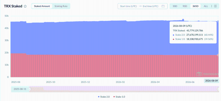 TRX质押率下滑而TRON二季度USDT转账达2.1万亿美元：需求能否抵消供应压力？