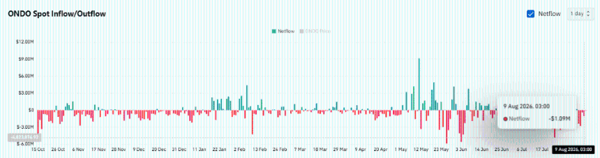 ONDO遭遇140万美元Coinbase新增供应，交易所流出能否守住0.345美元支撑？