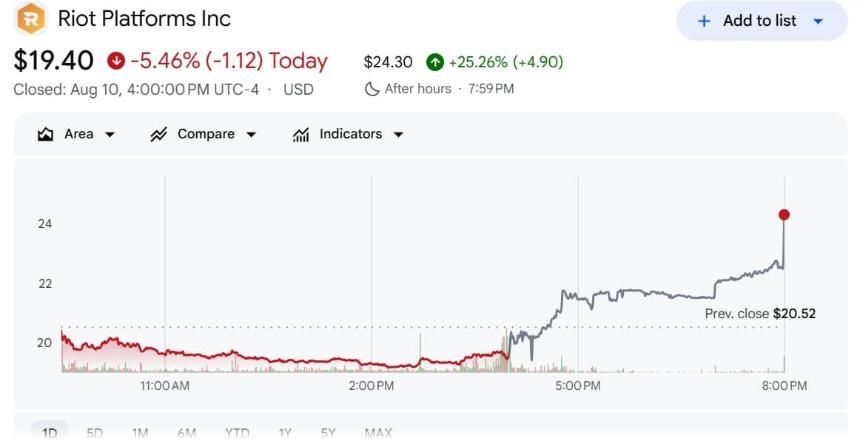 Riot stock price