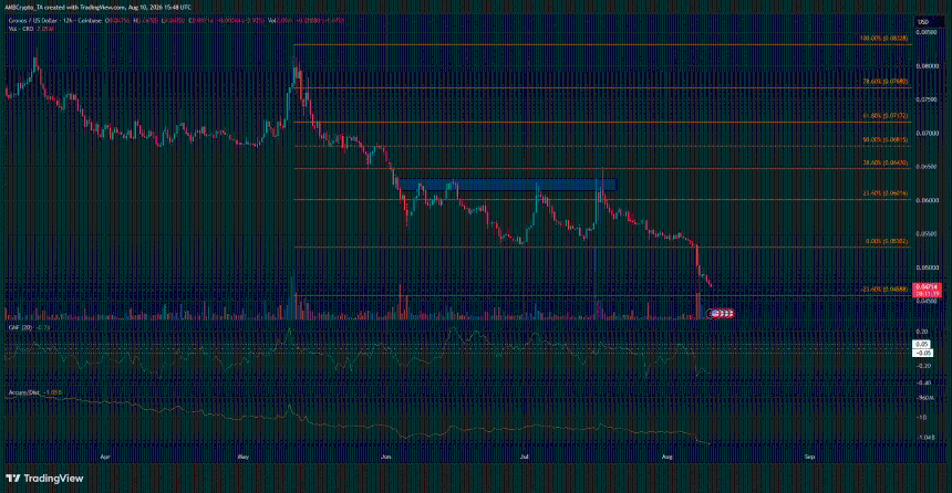 CRO crypto 1-day Chart