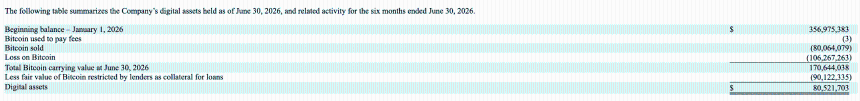 Empery Digital sold 1,635 Bitcoin