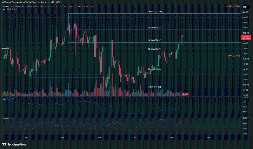 XMR 1-day Chart