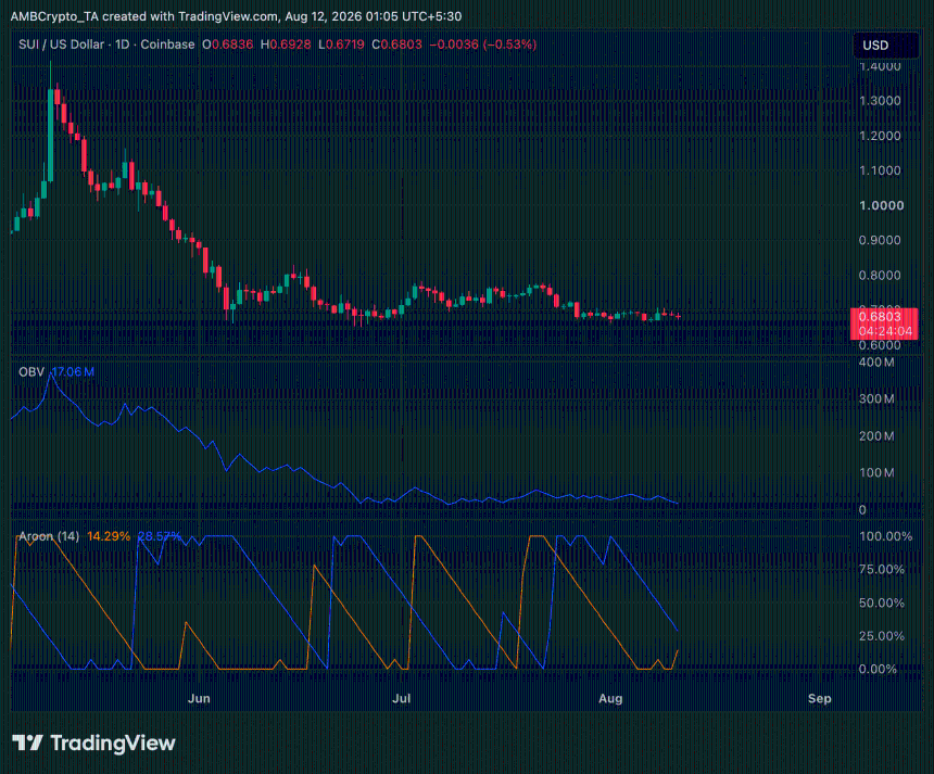 Sui crypto daily price chart