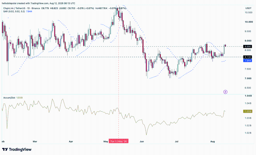 LINK price and technical analysis chart. 