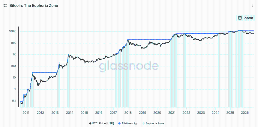 Bitcoin's euphoria zone