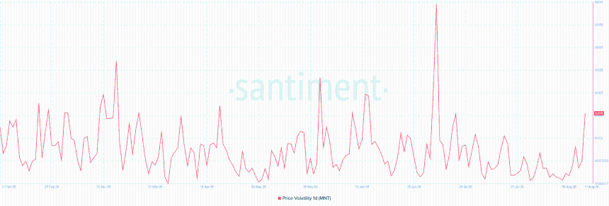 MNT Price volatility