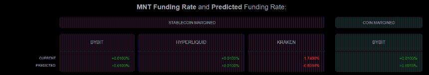 MNT Funding Rate
