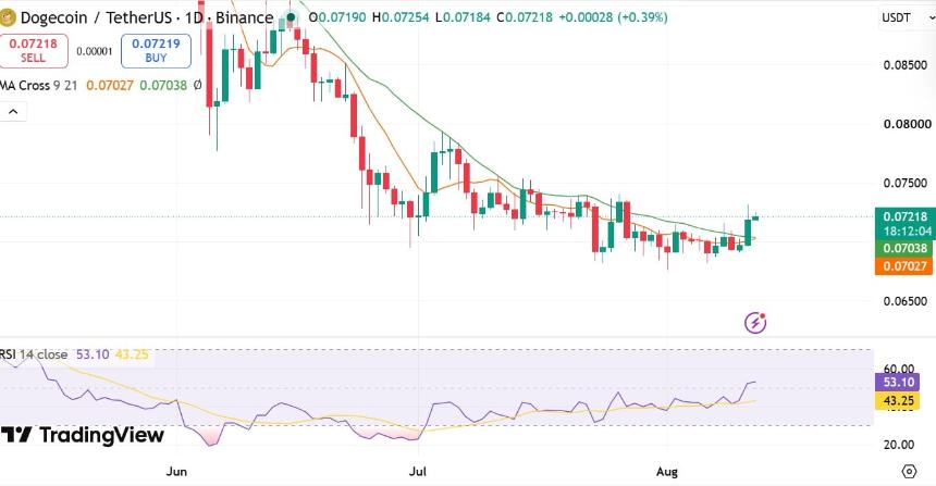 DOGE MA Cross & RSI