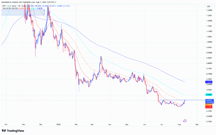 MNT price analysis