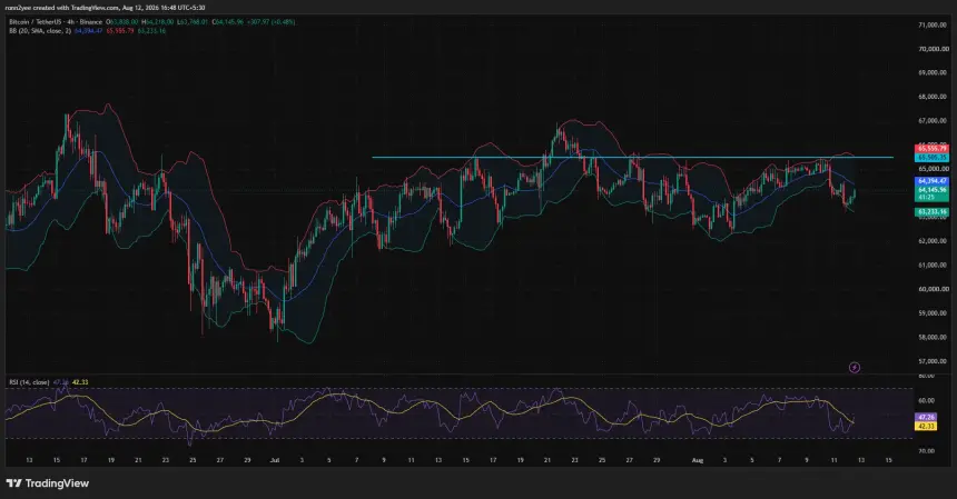 Bitcoin 4-hour chart shows a rebound from $63,200 toward $64,150, with resistance at $64,400 and $65,500.