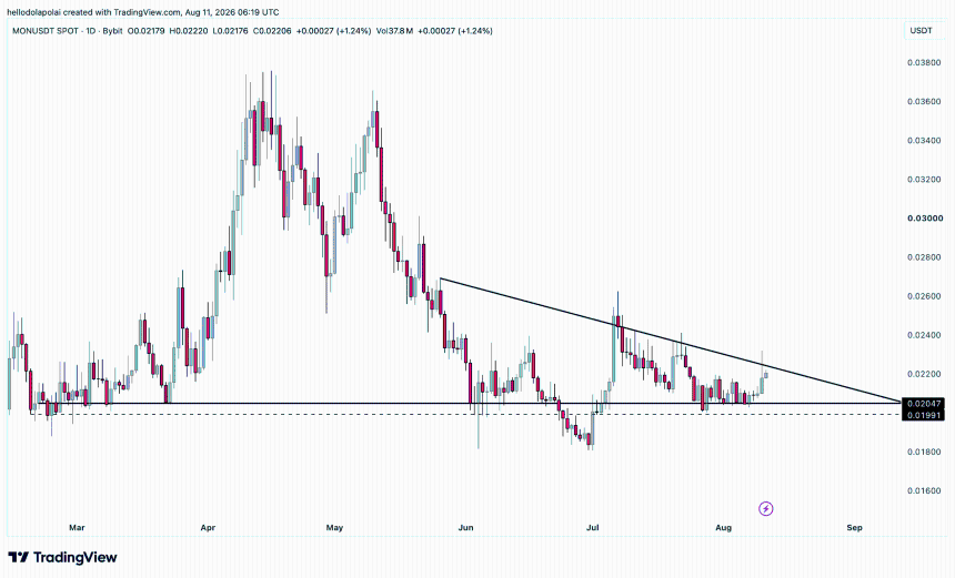 MON price chart. 