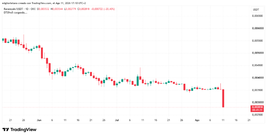 Ravencoin因关键漏洞或回滚数日交易，RVN暴跌20%