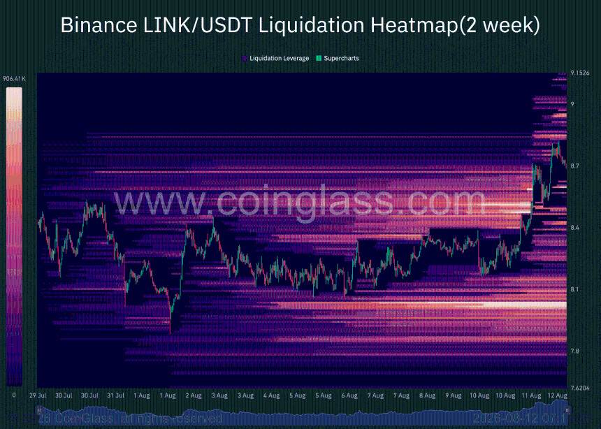 LINK liquidation heatmap. 