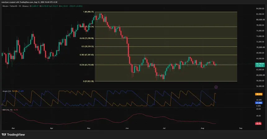Bitcoin daily chart shows BTC holding near $64,130 above $63,735 support, while weak ADX signals range-bound trading.
