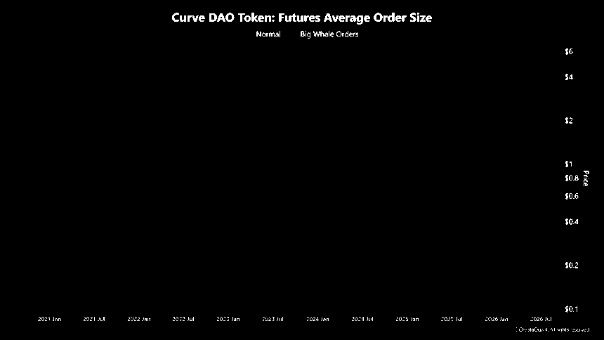 Curve DAO期货平均订单规模数据
