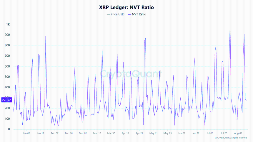 XRP百万代币钱包数量三月增加32个，市值跌29%：巨鲸能否吸收价格弱势？