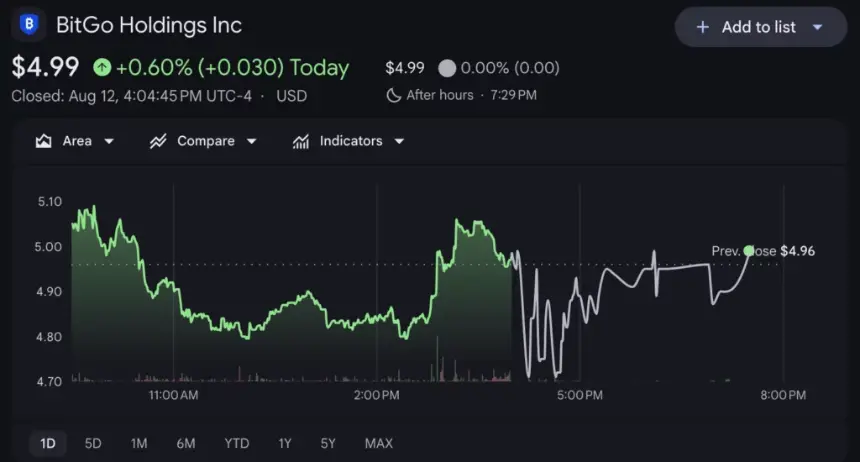 BitGo (BTGO) shares price chart, source: Google Finance