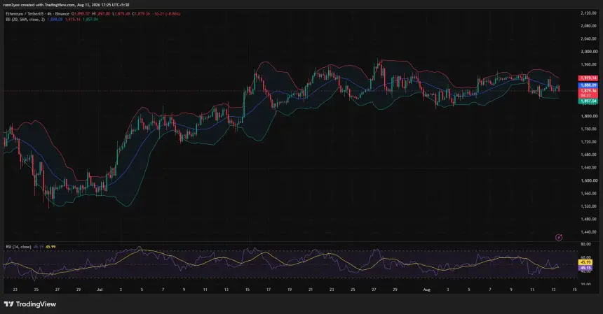 Ethereum 4-hour chart shows ETH below the $1,888 Bollinger midpoint, with RSI weakening near 45.