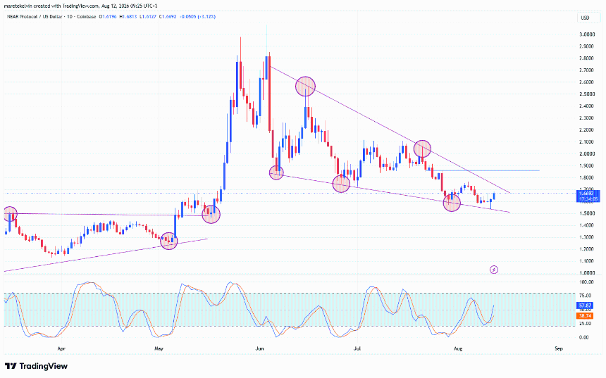 NEAR price analysis