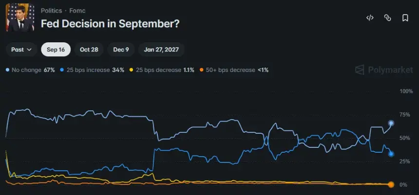 Polymarket chart shows a 67% chance of no Fed rate change in September, compared with a 34% chance of a 25-basis-point hike.
