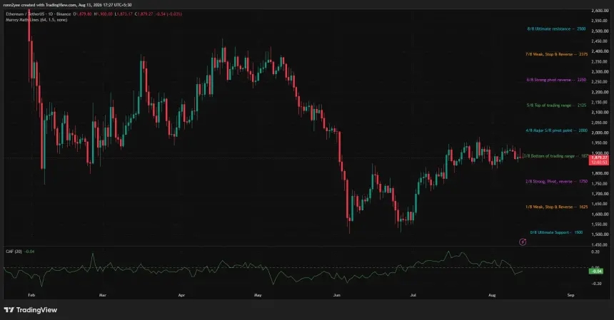 Ethereum daily chart shows ETH testing $1,875 support as Chaikin Money Flow falls to -0.04.