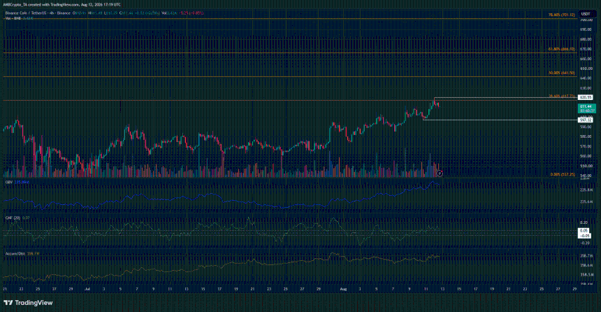 BNB 4-hour Chart