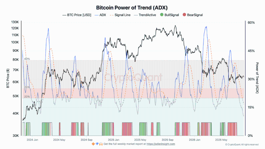 Bitcoin Power of Trend