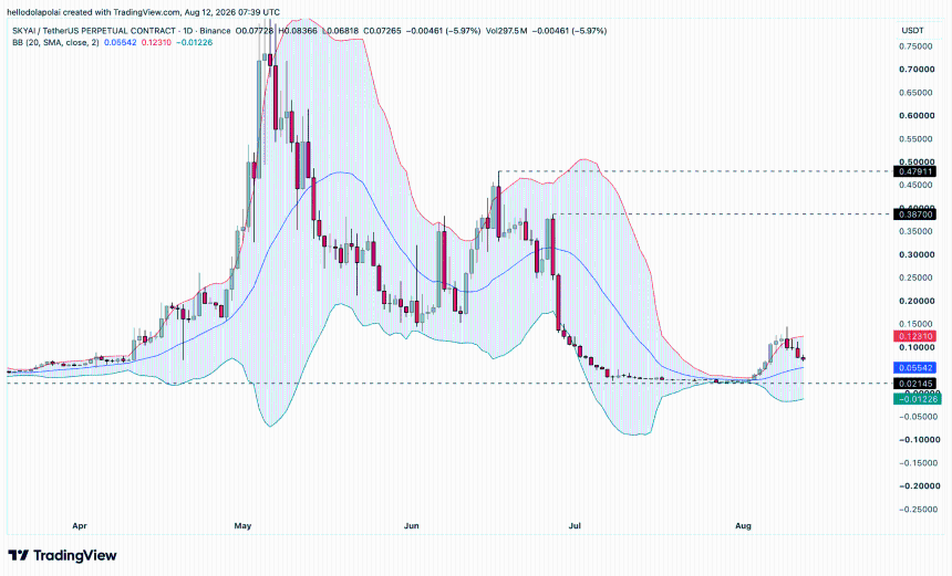 SKYAI bollinger chart.
