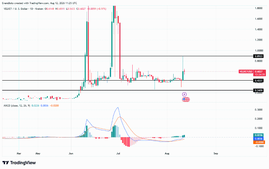 VELVET price action